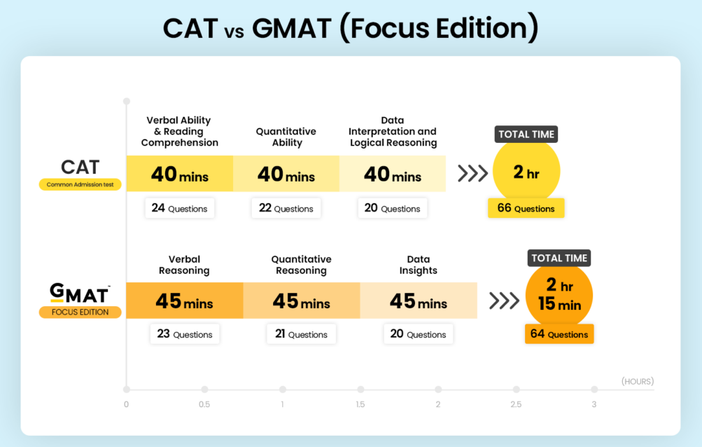 gmat vs cat